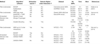 A Review of Feature Selection Methods for Machine Learning-Based Disease Risk Prediction